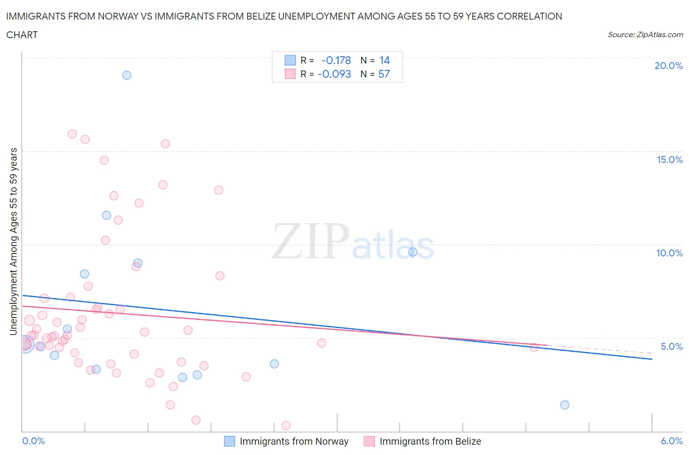 Immigrants from Norway vs Immigrants from Belize Unemployment Among Ages 55 to 59 years