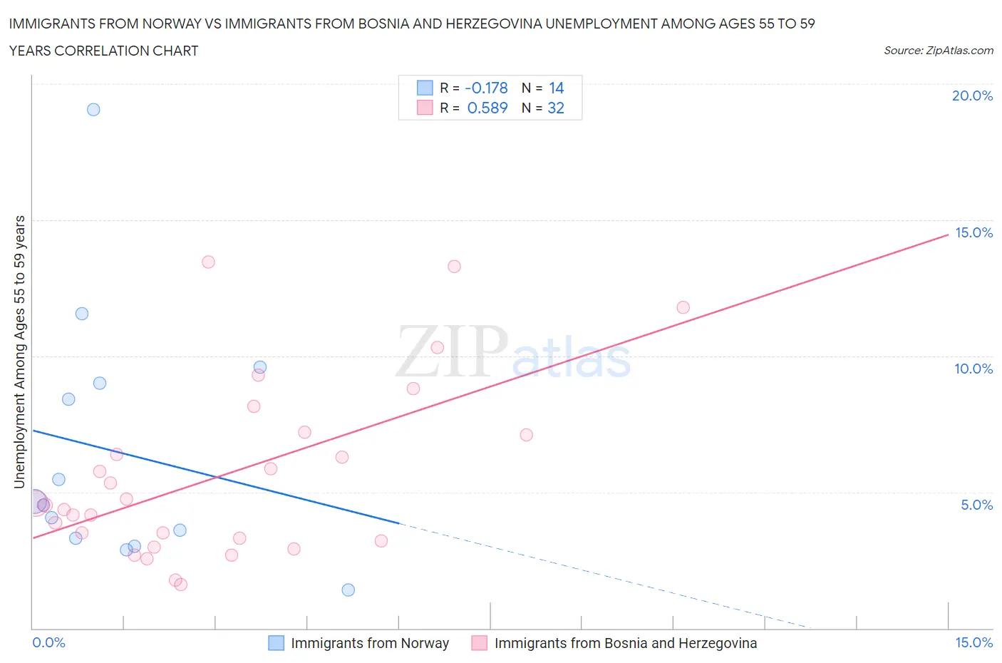 Immigrants from Norway vs Immigrants from Bosnia and Herzegovina Unemployment Among Ages 55 to 59 years