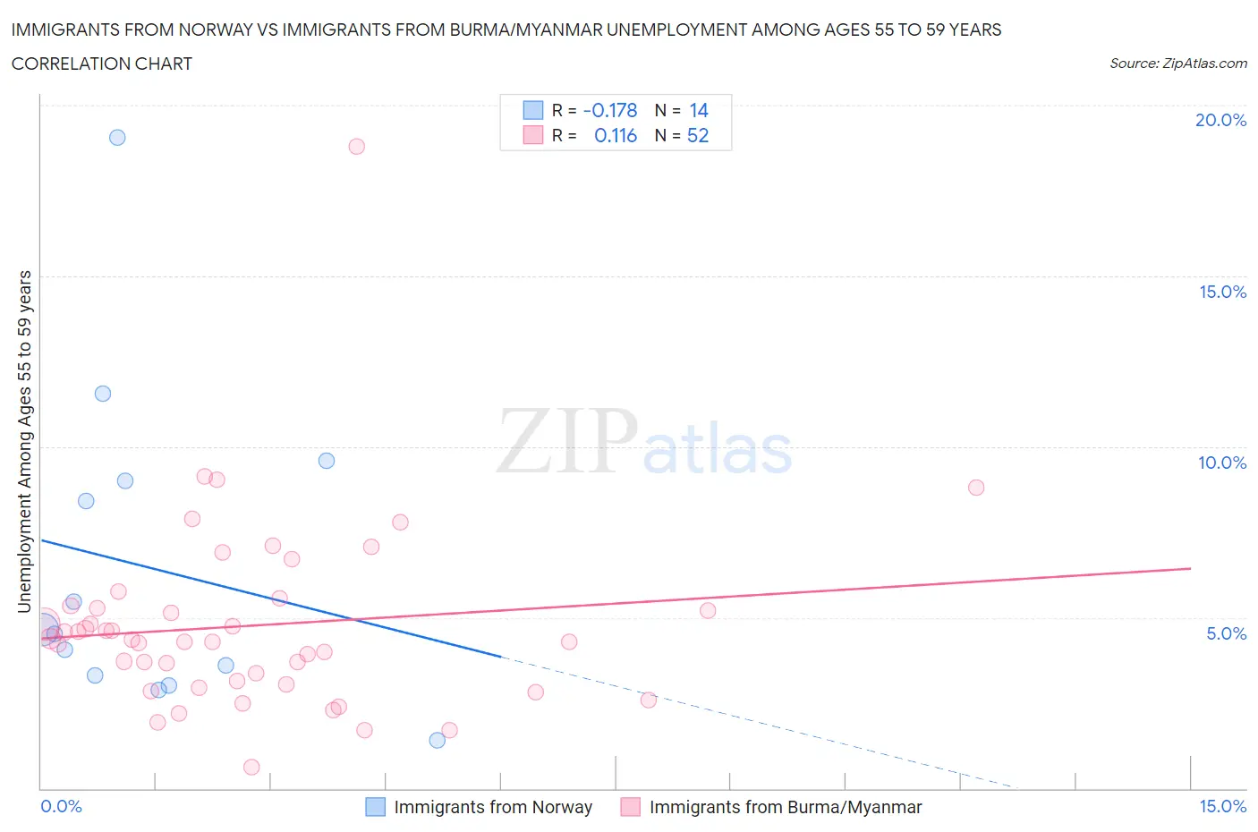 Immigrants from Norway vs Immigrants from Burma/Myanmar Unemployment Among Ages 55 to 59 years