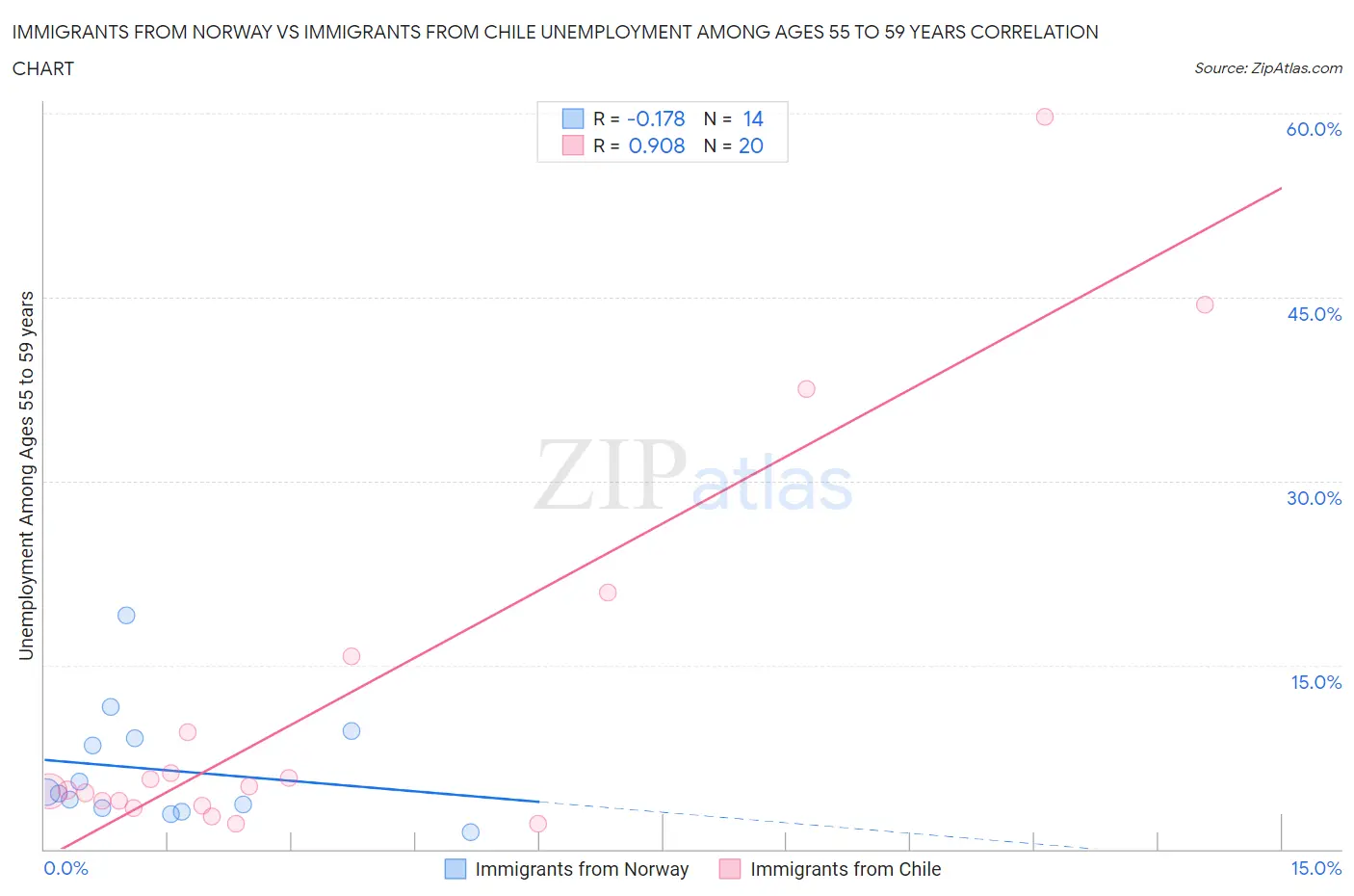 Immigrants from Norway vs Immigrants from Chile Unemployment Among Ages 55 to 59 years