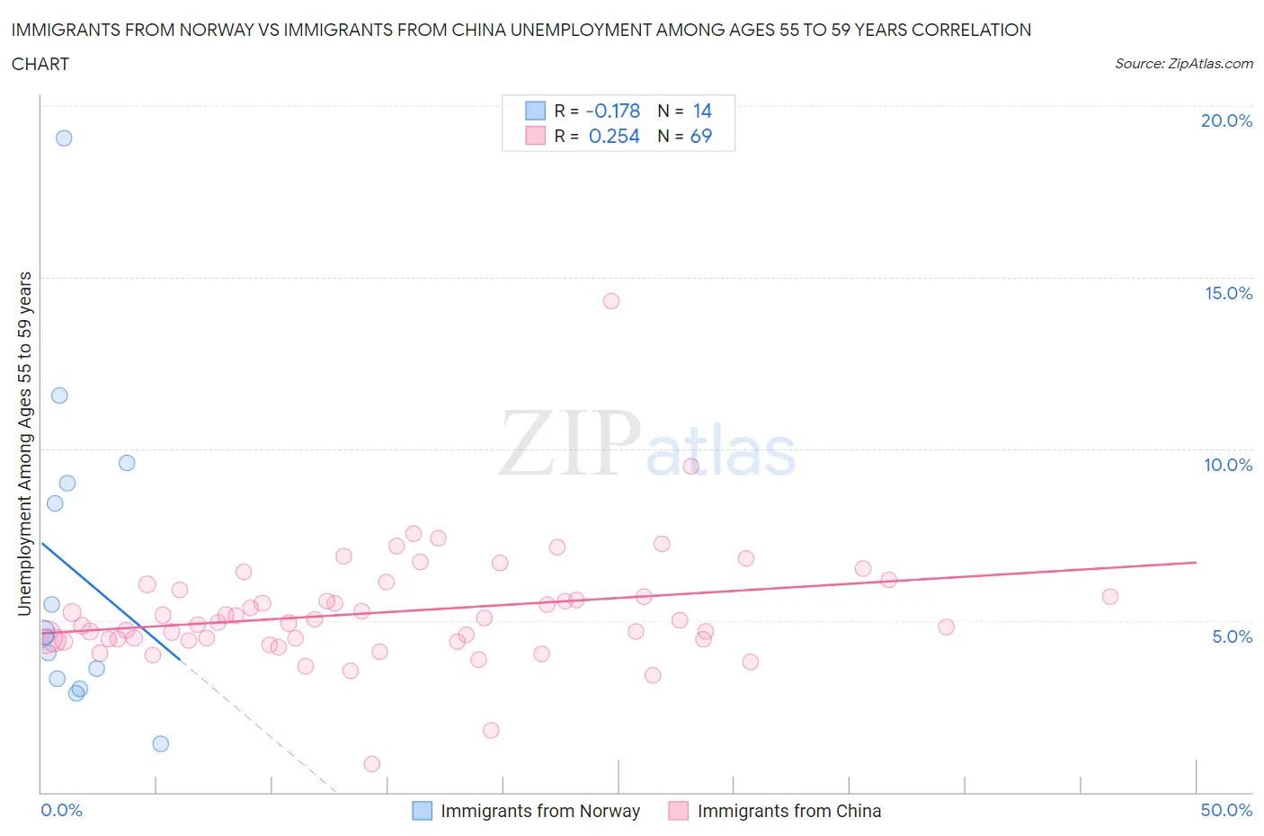 Immigrants from Norway vs Immigrants from China Unemployment Among Ages 55 to 59 years