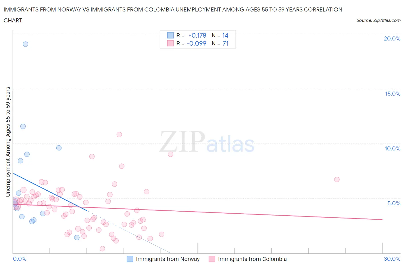 Immigrants from Norway vs Immigrants from Colombia Unemployment Among Ages 55 to 59 years