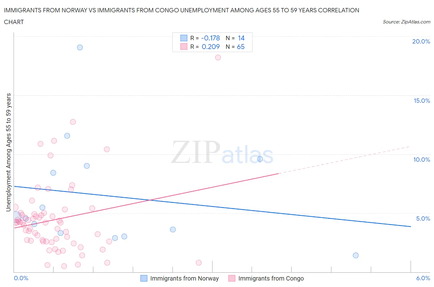 Immigrants from Norway vs Immigrants from Congo Unemployment Among Ages 55 to 59 years