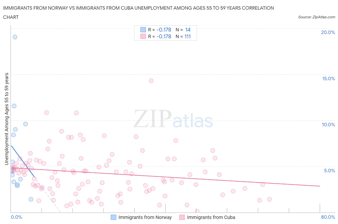 Immigrants from Norway vs Immigrants from Cuba Unemployment Among Ages 55 to 59 years