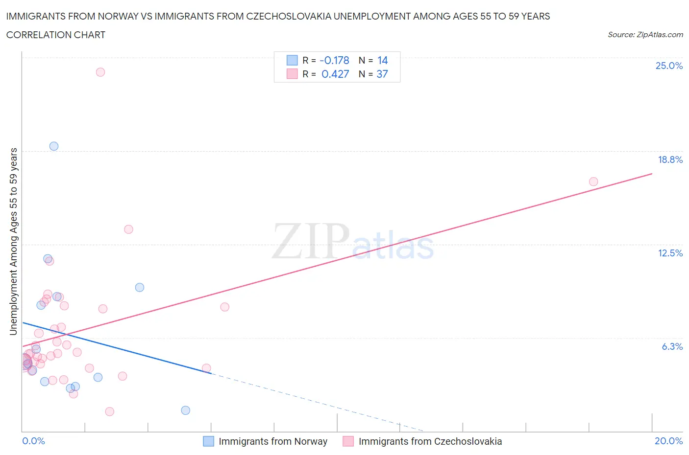 Immigrants from Norway vs Immigrants from Czechoslovakia Unemployment Among Ages 55 to 59 years