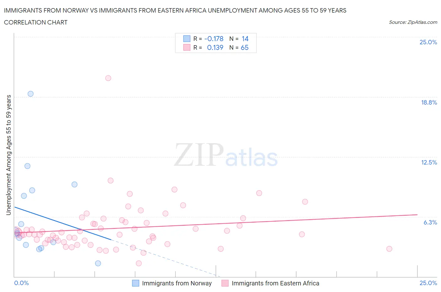 Immigrants from Norway vs Immigrants from Eastern Africa Unemployment Among Ages 55 to 59 years