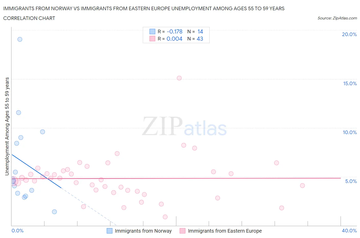 Immigrants from Norway vs Immigrants from Eastern Europe Unemployment Among Ages 55 to 59 years