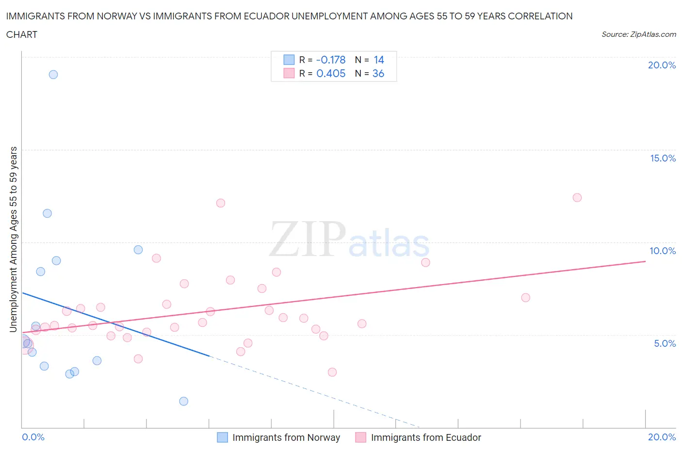 Immigrants from Norway vs Immigrants from Ecuador Unemployment Among Ages 55 to 59 years