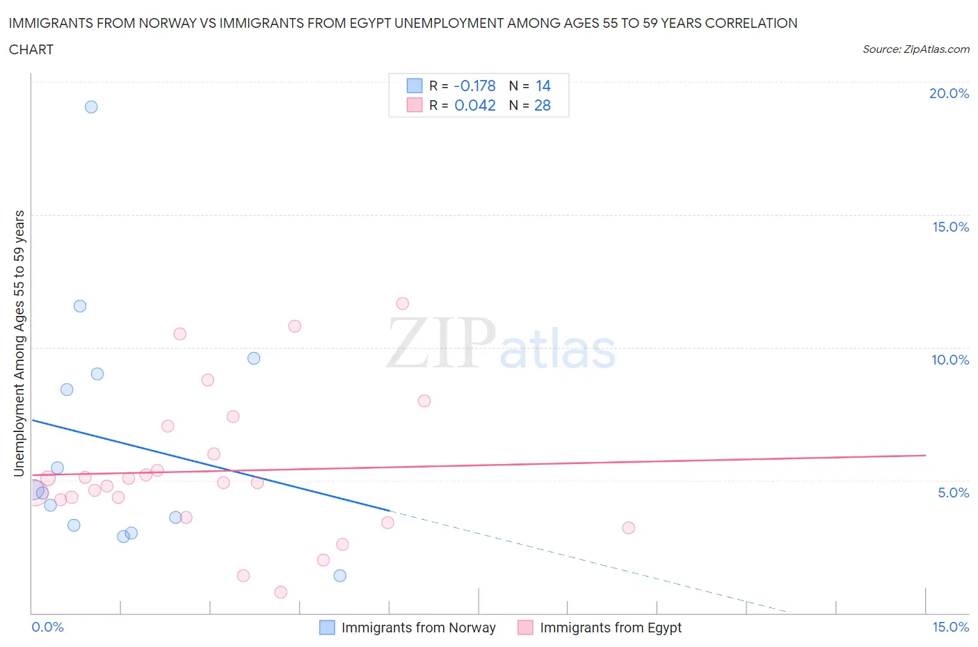 Immigrants from Norway vs Immigrants from Egypt Unemployment Among Ages 55 to 59 years