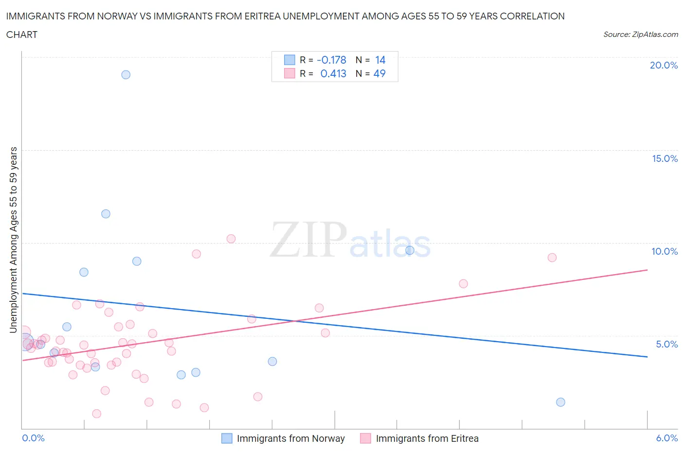 Immigrants from Norway vs Immigrants from Eritrea Unemployment Among Ages 55 to 59 years