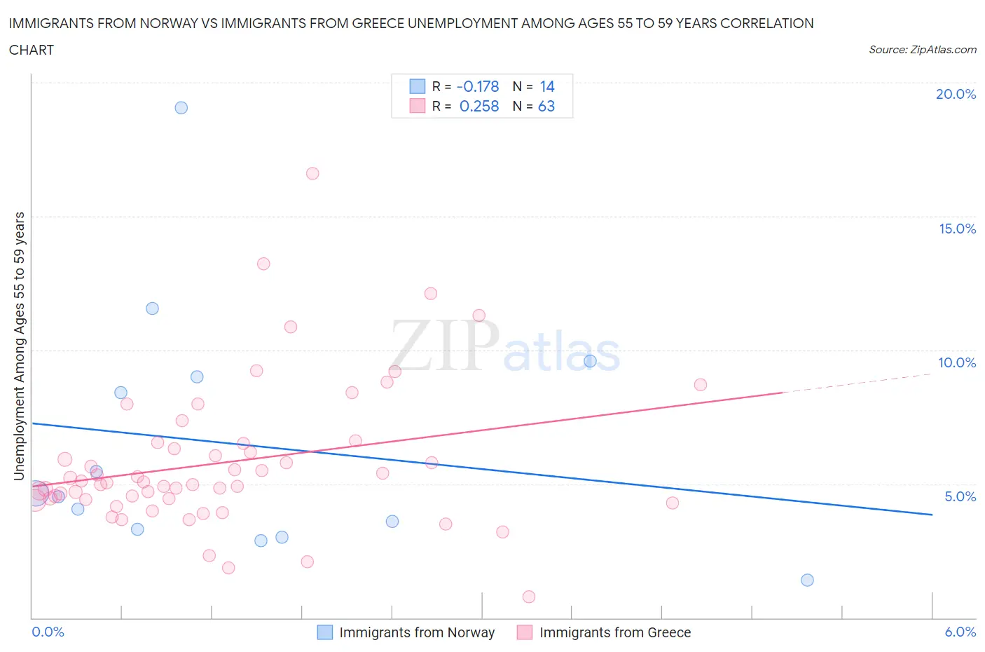 Immigrants from Norway vs Immigrants from Greece Unemployment Among Ages 55 to 59 years