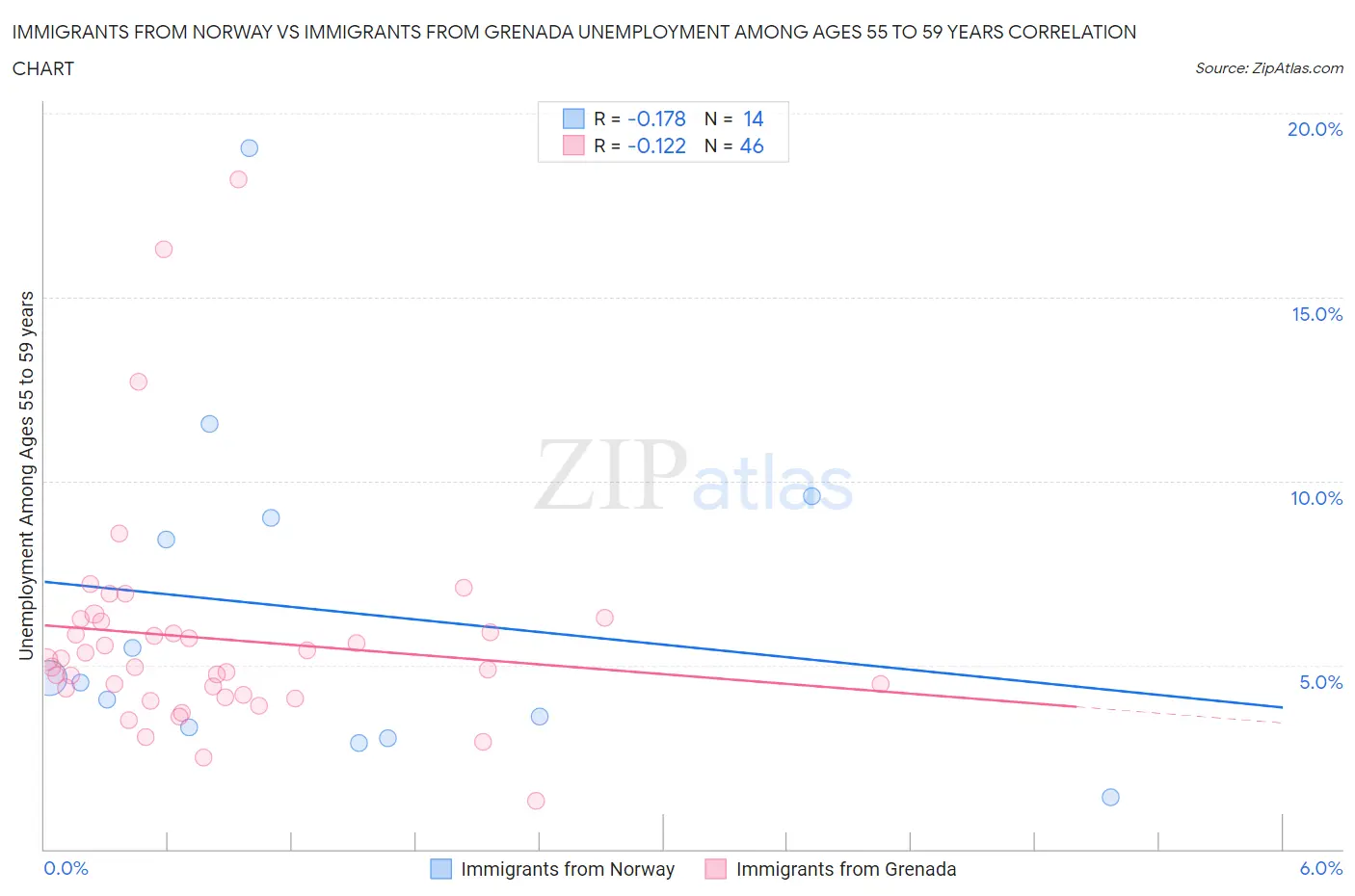 Immigrants from Norway vs Immigrants from Grenada Unemployment Among Ages 55 to 59 years