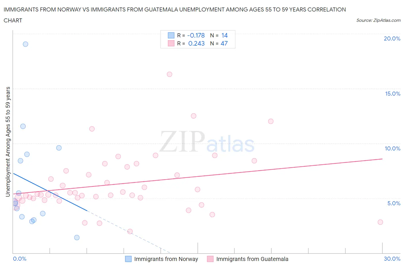 Immigrants from Norway vs Immigrants from Guatemala Unemployment Among Ages 55 to 59 years