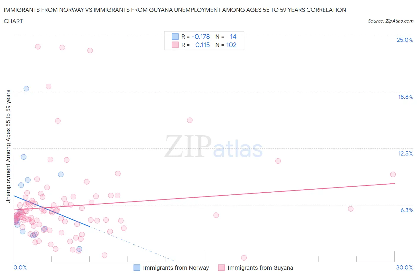 Immigrants from Norway vs Immigrants from Guyana Unemployment Among Ages 55 to 59 years