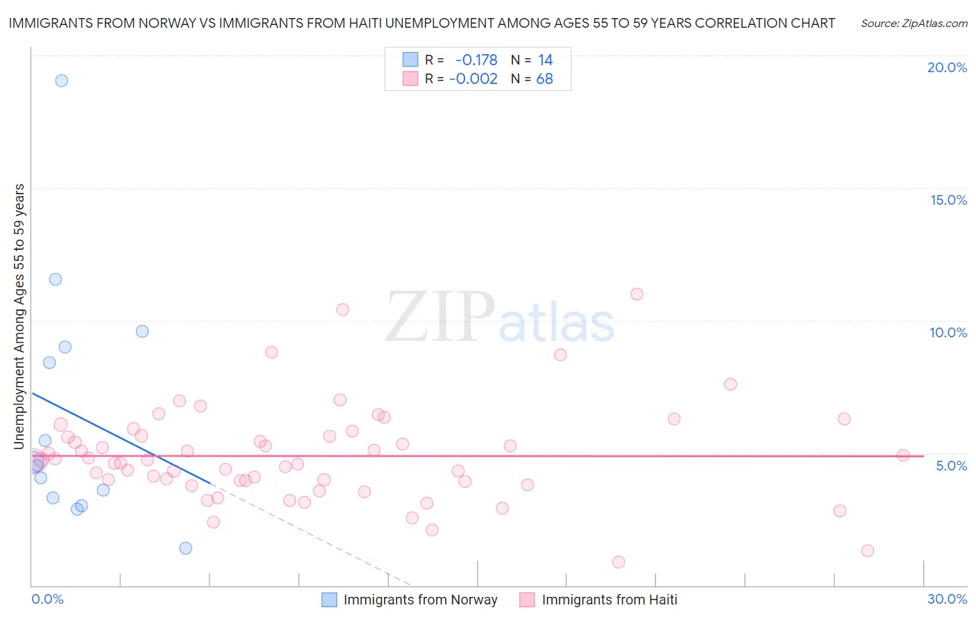Immigrants from Norway vs Immigrants from Haiti Unemployment Among Ages 55 to 59 years