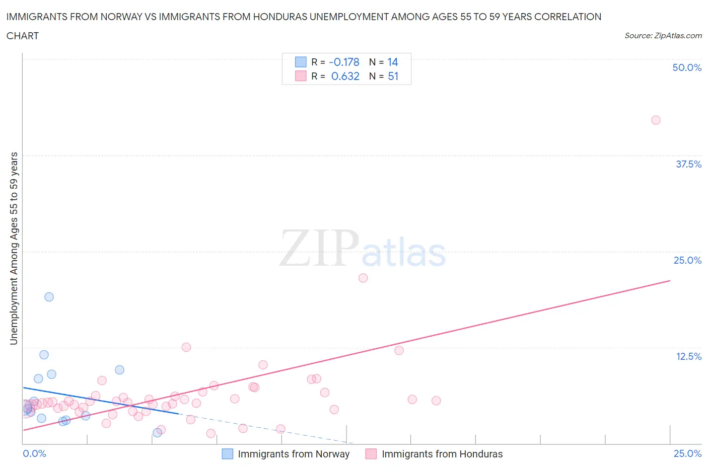 Immigrants from Norway vs Immigrants from Honduras Unemployment Among Ages 55 to 59 years
