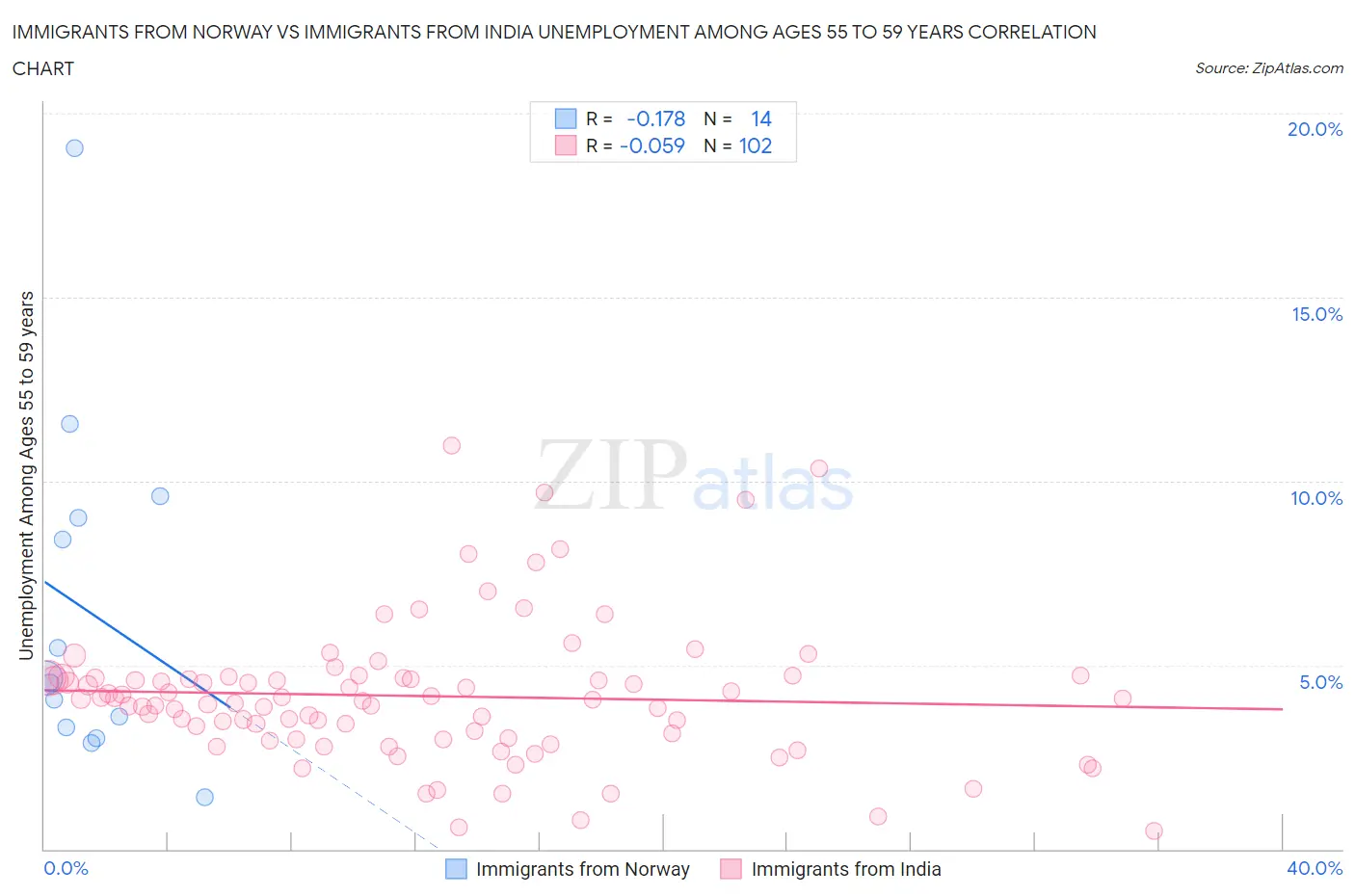 Immigrants from Norway vs Immigrants from India Unemployment Among Ages 55 to 59 years