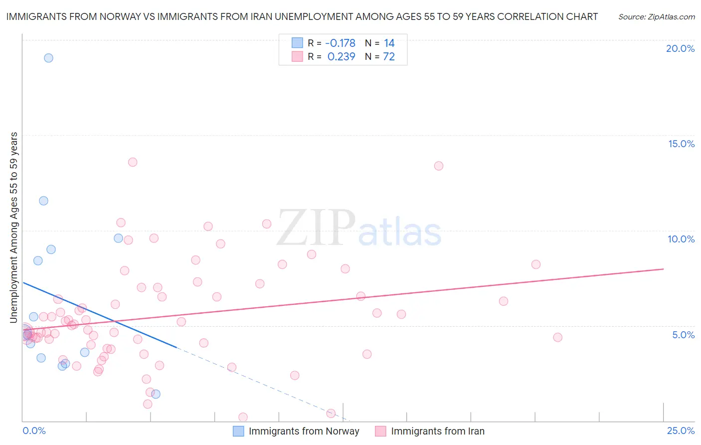 Immigrants from Norway vs Immigrants from Iran Unemployment Among Ages 55 to 59 years