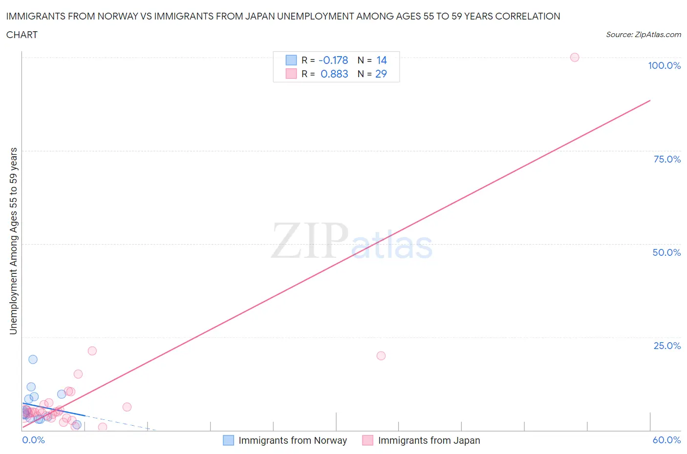 Immigrants from Norway vs Immigrants from Japan Unemployment Among Ages 55 to 59 years