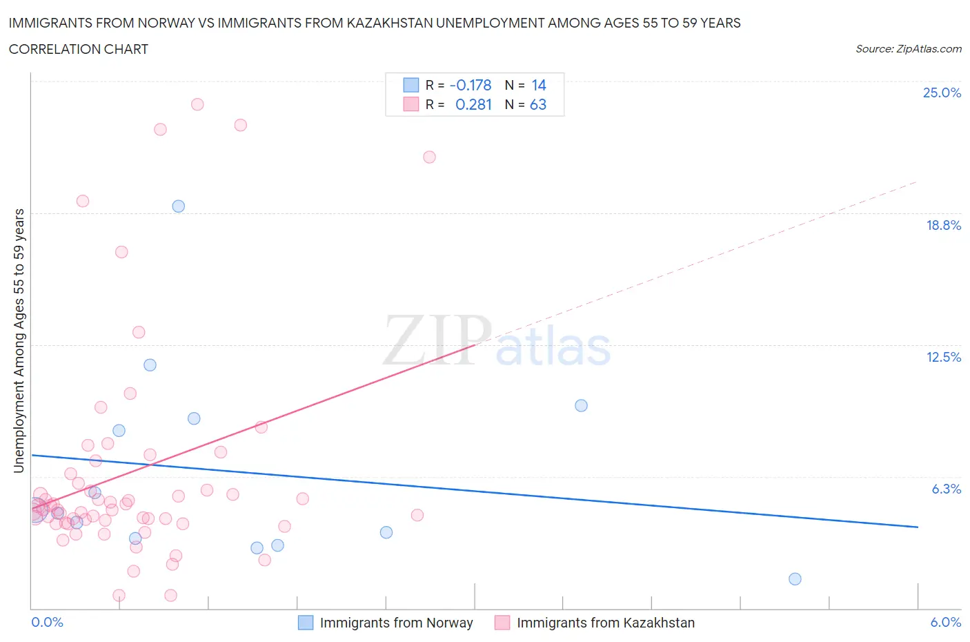 Immigrants from Norway vs Immigrants from Kazakhstan Unemployment Among Ages 55 to 59 years