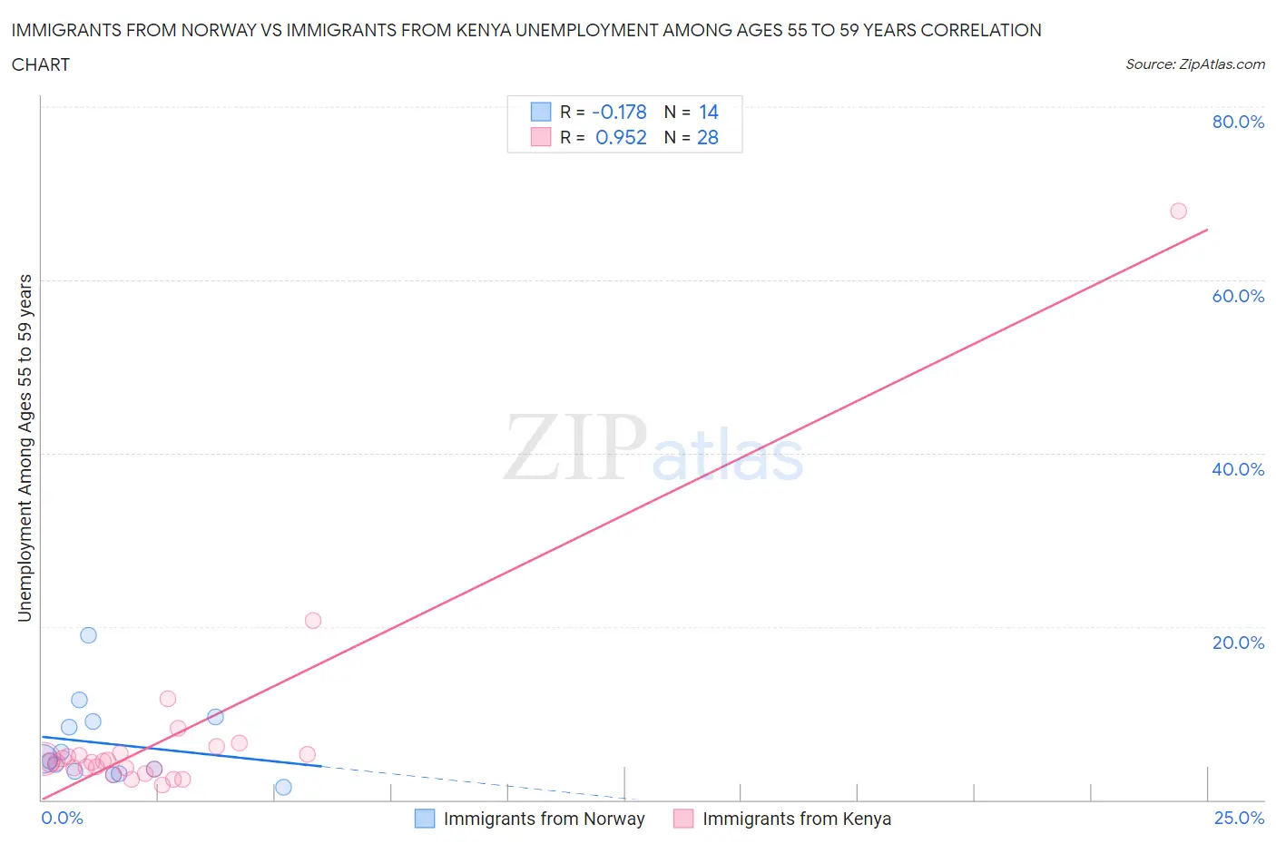 Immigrants from Norway vs Immigrants from Kenya Unemployment Among Ages 55 to 59 years