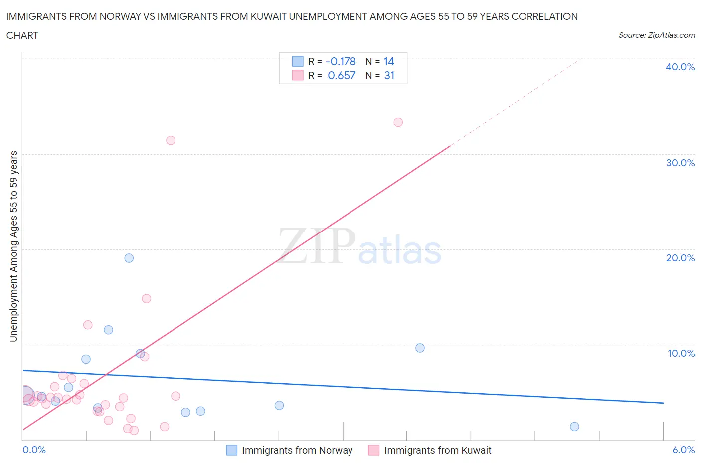 Immigrants from Norway vs Immigrants from Kuwait Unemployment Among Ages 55 to 59 years