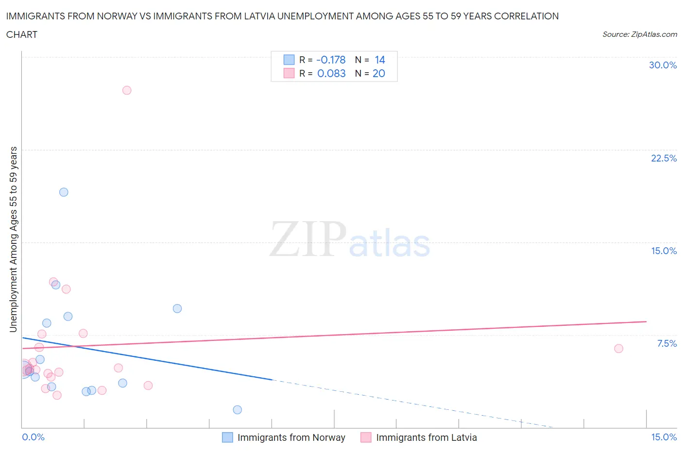 Immigrants from Norway vs Immigrants from Latvia Unemployment Among Ages 55 to 59 years
