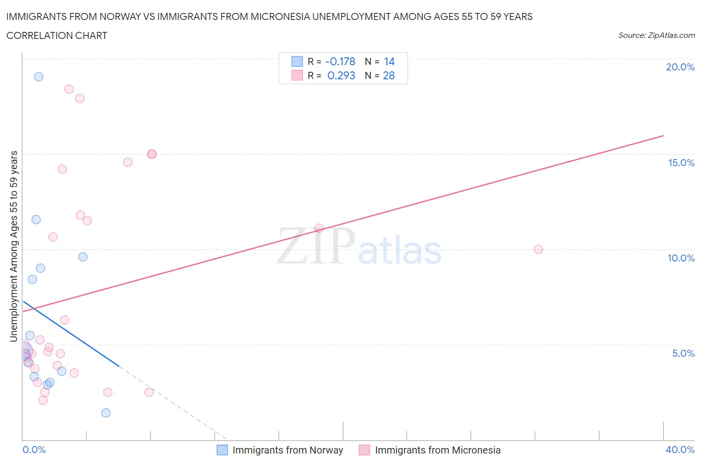 Immigrants from Norway vs Immigrants from Micronesia Unemployment Among Ages 55 to 59 years