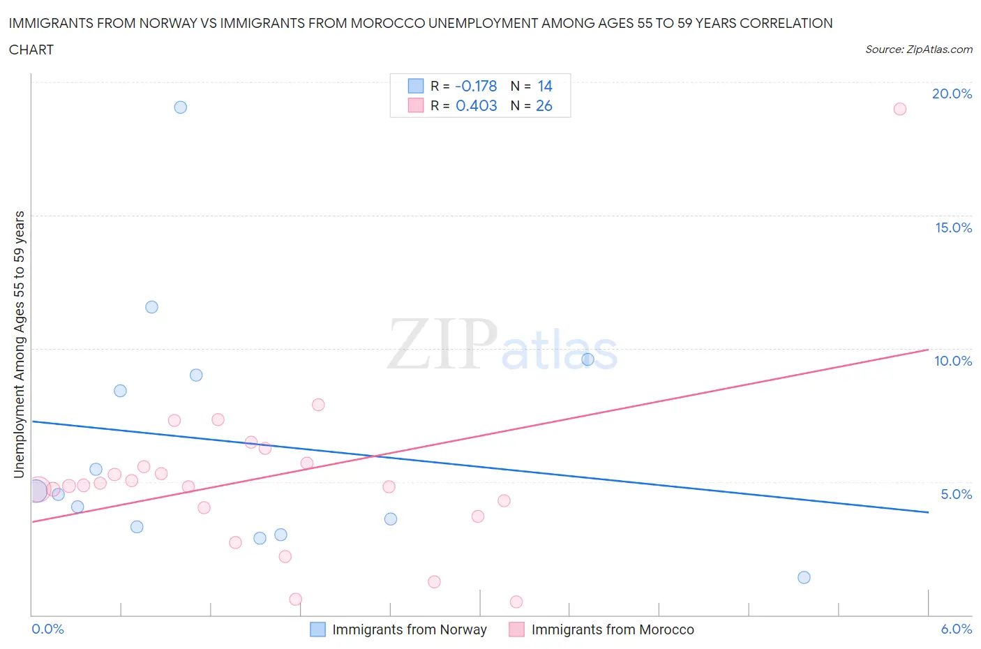 Immigrants from Norway vs Immigrants from Morocco Unemployment Among Ages 55 to 59 years