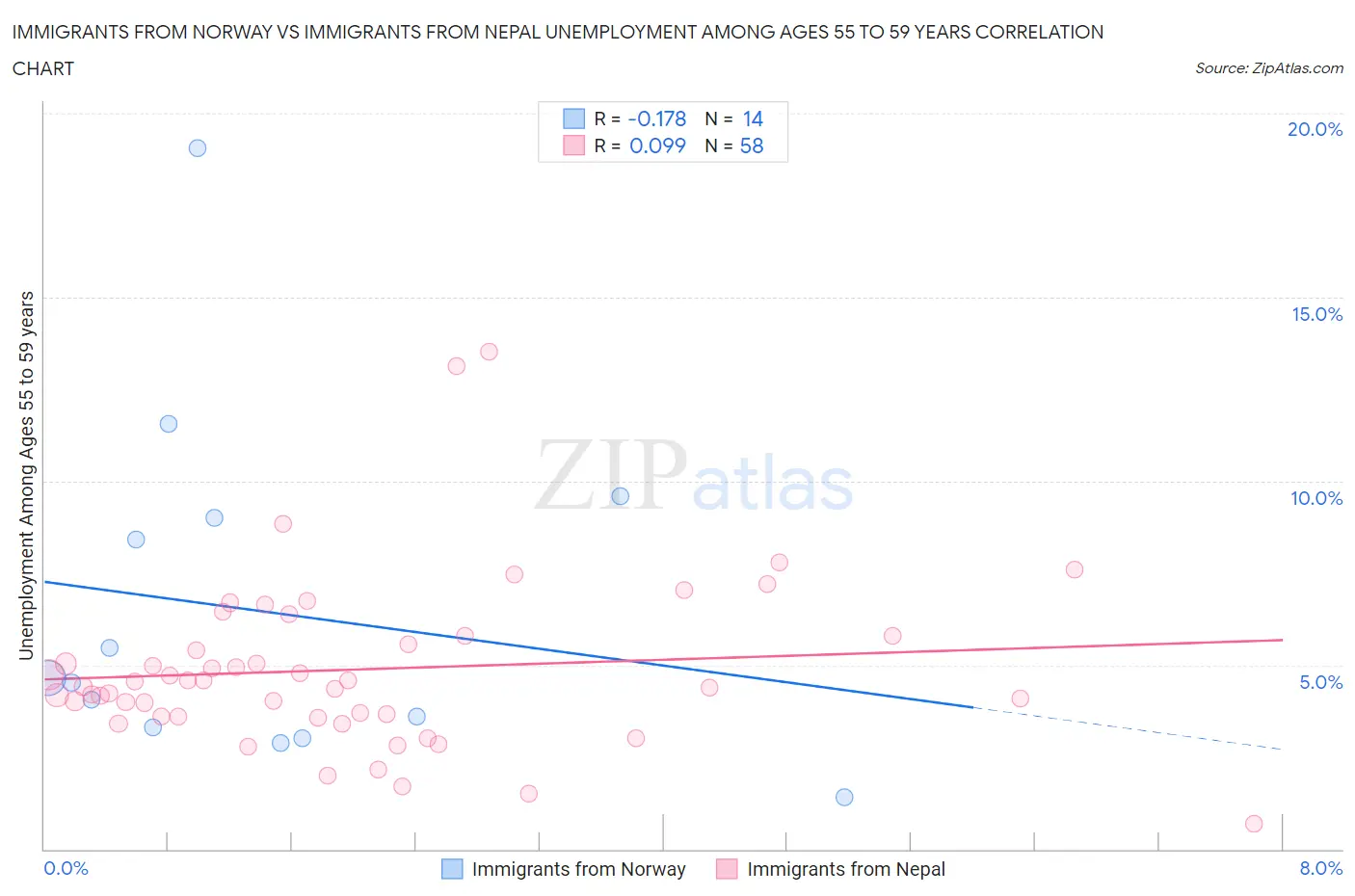 Immigrants from Norway vs Immigrants from Nepal Unemployment Among Ages 55 to 59 years