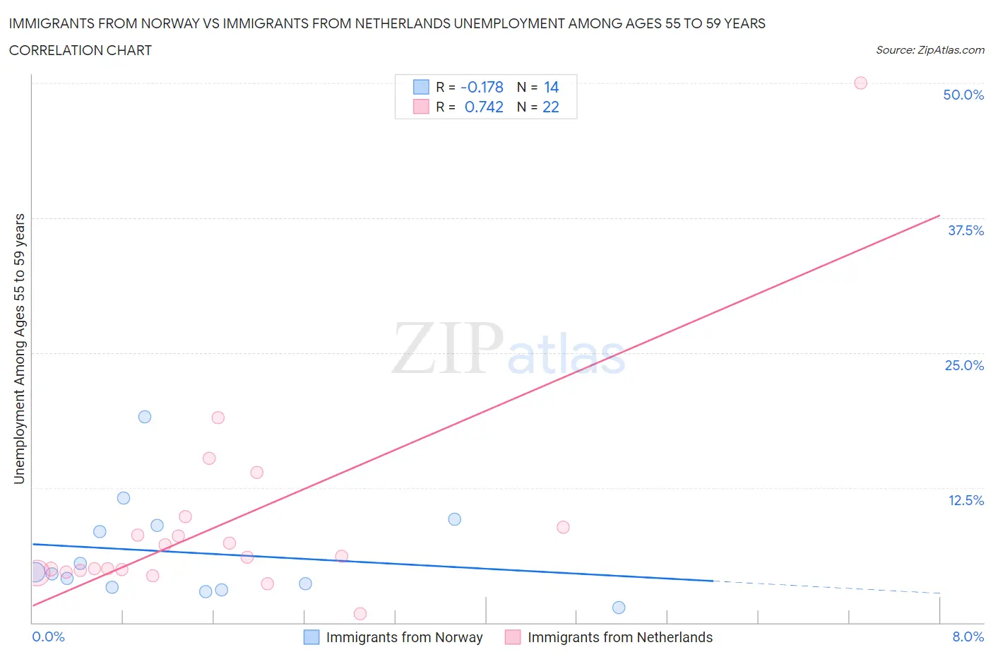 Immigrants from Norway vs Immigrants from Netherlands Unemployment Among Ages 55 to 59 years