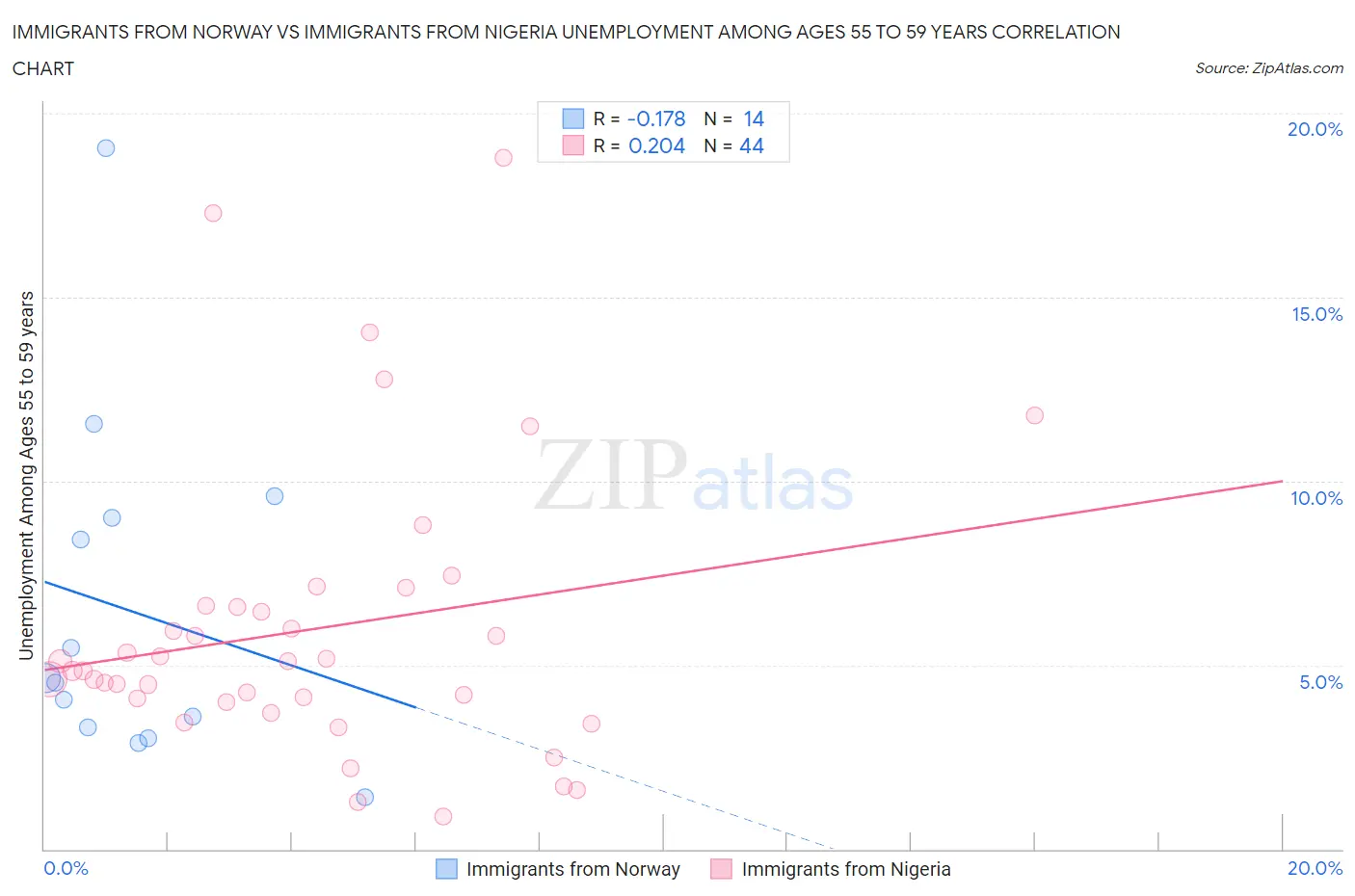 Immigrants from Norway vs Immigrants from Nigeria Unemployment Among Ages 55 to 59 years