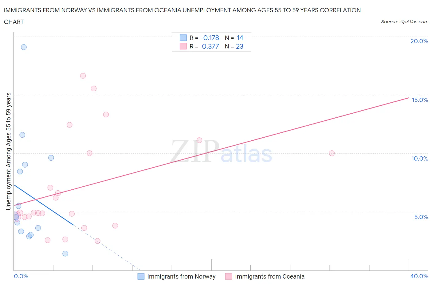 Immigrants from Norway vs Immigrants from Oceania Unemployment Among Ages 55 to 59 years