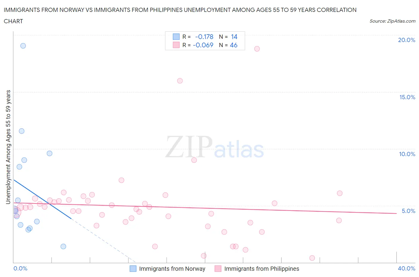 Immigrants from Norway vs Immigrants from Philippines Unemployment Among Ages 55 to 59 years