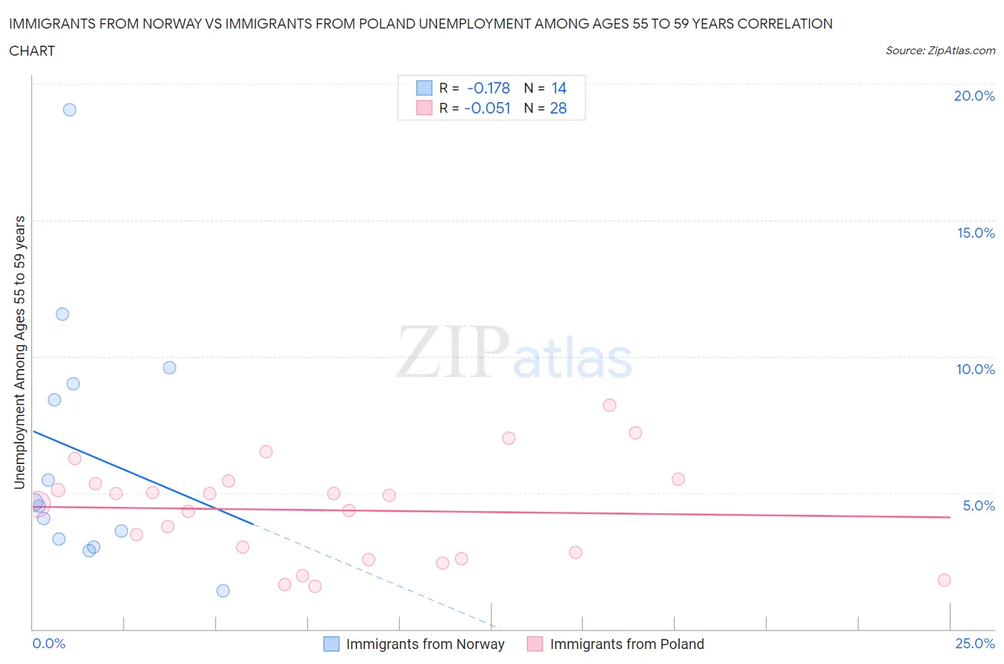 Immigrants from Norway vs Immigrants from Poland Unemployment Among Ages 55 to 59 years