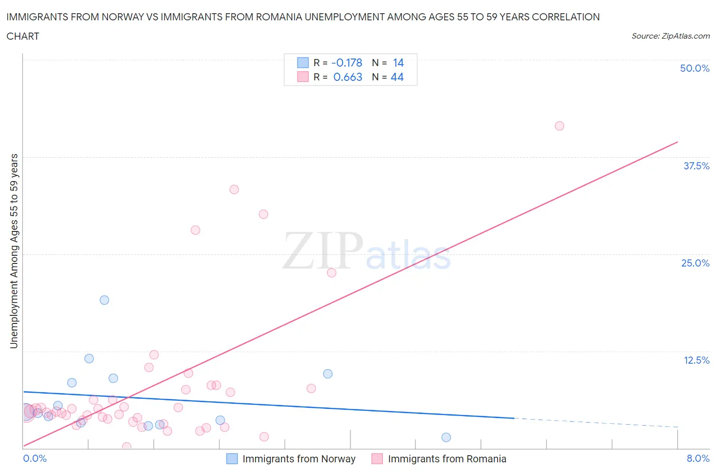 Immigrants from Norway vs Immigrants from Romania Unemployment Among Ages 55 to 59 years
