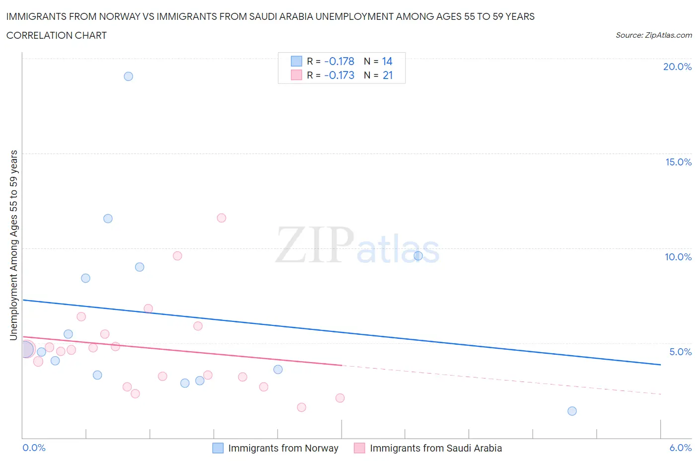 Immigrants from Norway vs Immigrants from Saudi Arabia Unemployment Among Ages 55 to 59 years