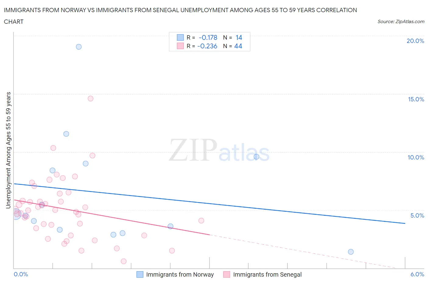 Immigrants from Norway vs Immigrants from Senegal Unemployment Among Ages 55 to 59 years