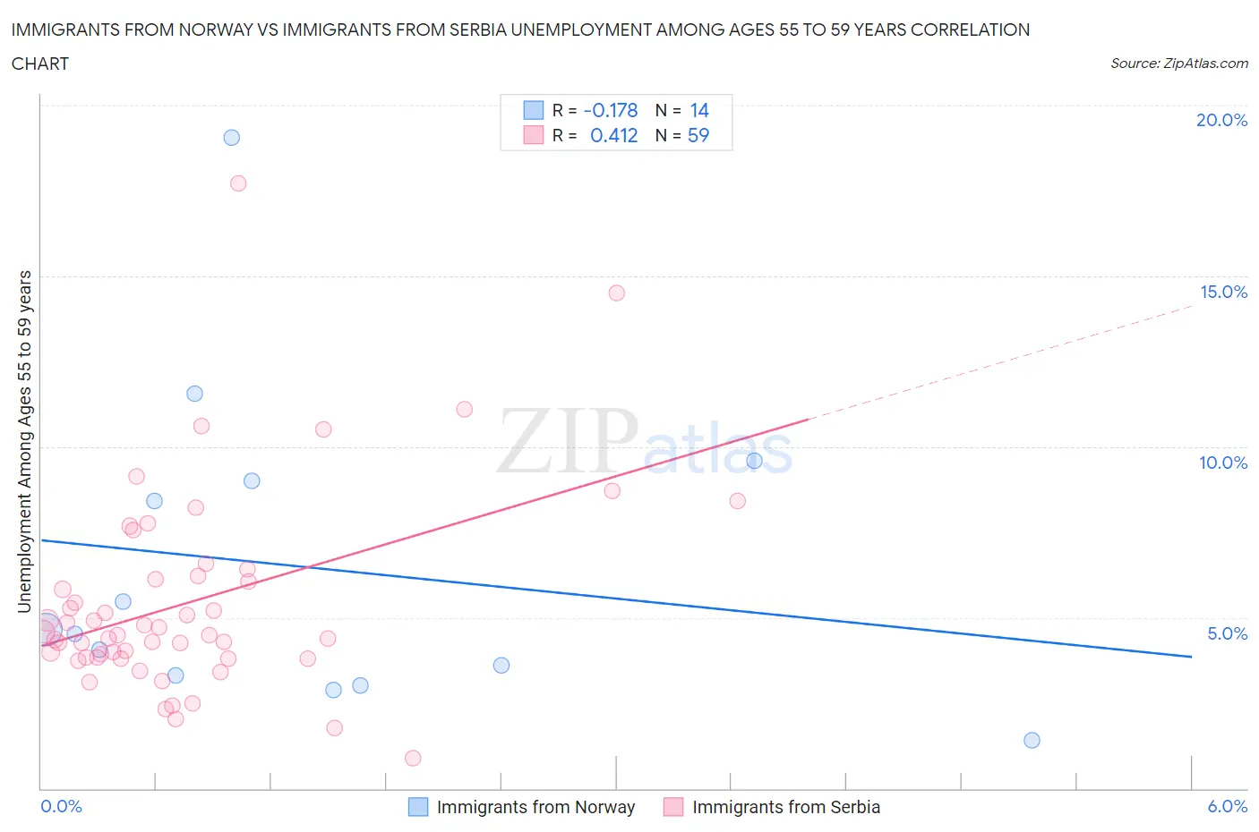 Immigrants from Norway vs Immigrants from Serbia Unemployment Among Ages 55 to 59 years