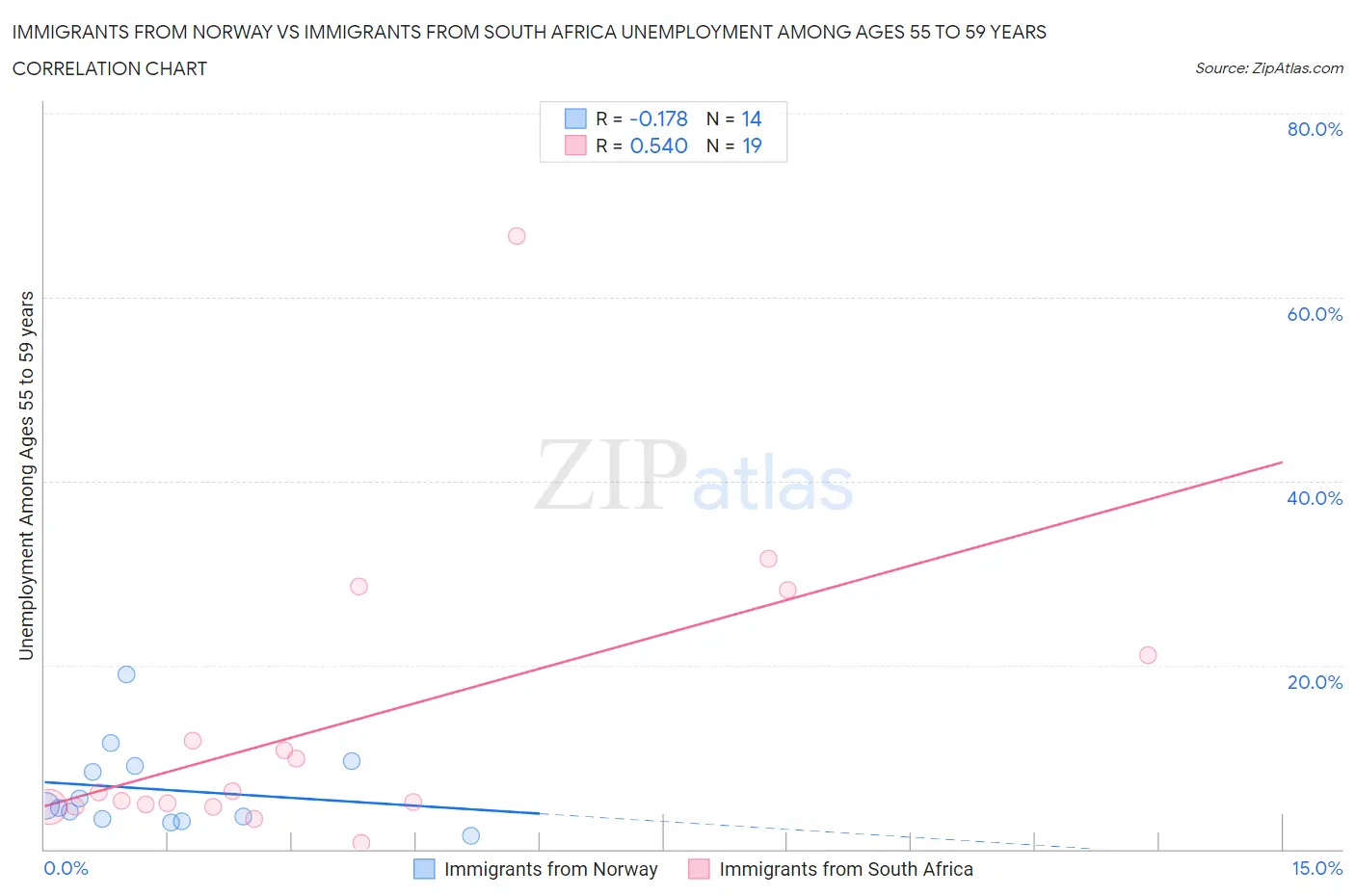 Immigrants from Norway vs Immigrants from South Africa Unemployment Among Ages 55 to 59 years