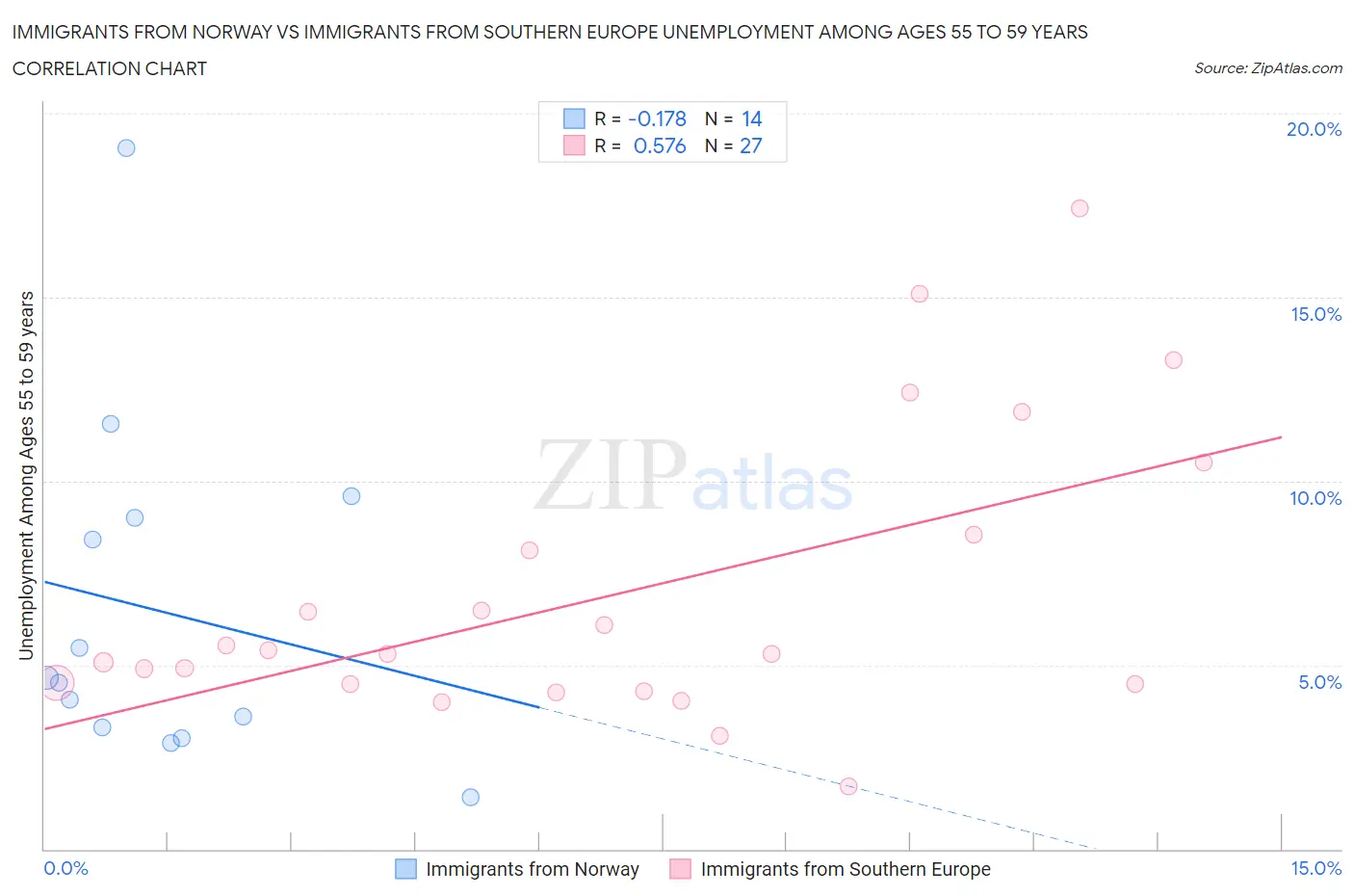 Immigrants from Norway vs Immigrants from Southern Europe Unemployment Among Ages 55 to 59 years