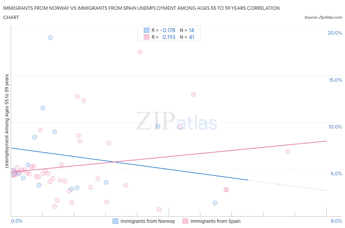 Immigrants from Norway vs Immigrants from Spain Unemployment Among Ages 55 to 59 years