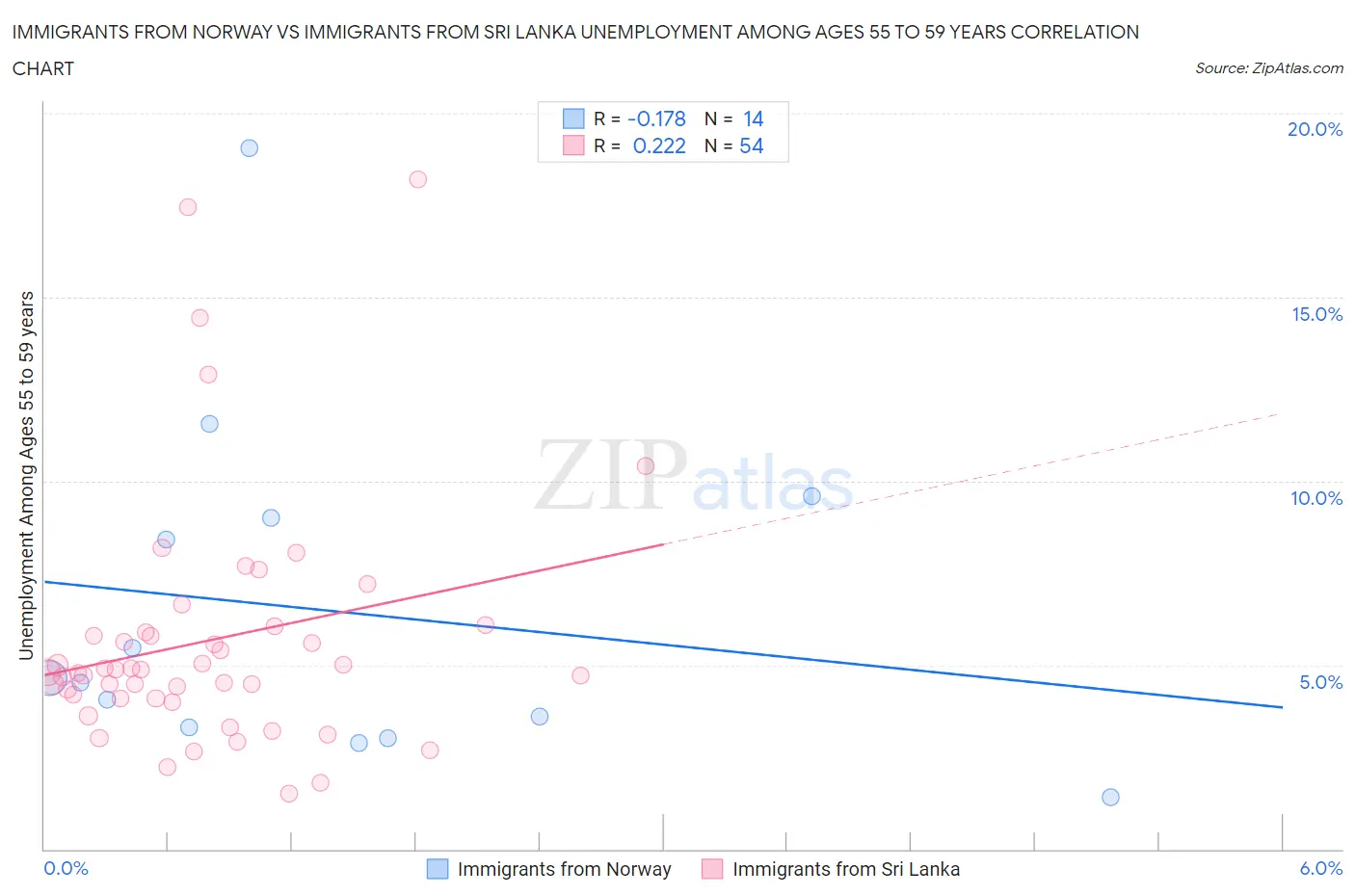 Immigrants from Norway vs Immigrants from Sri Lanka Unemployment Among Ages 55 to 59 years