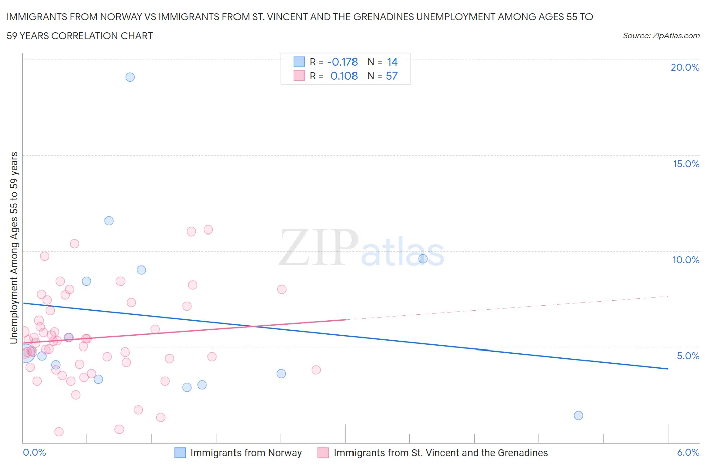 Immigrants from Norway vs Immigrants from St. Vincent and the Grenadines Unemployment Among Ages 55 to 59 years