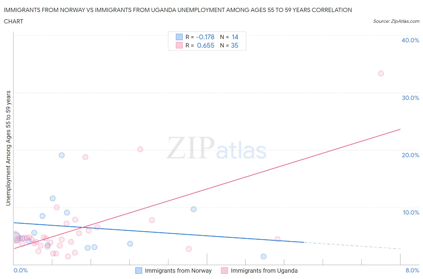 Immigrants from Norway vs Immigrants from Uganda Unemployment Among Ages 55 to 59 years