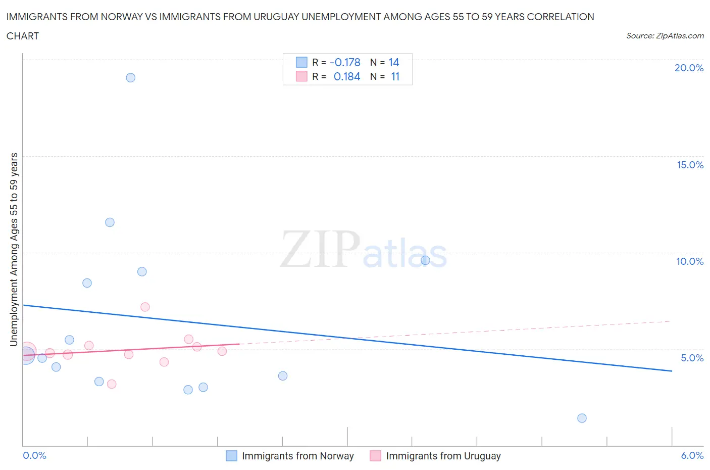 Immigrants from Norway vs Immigrants from Uruguay Unemployment Among Ages 55 to 59 years