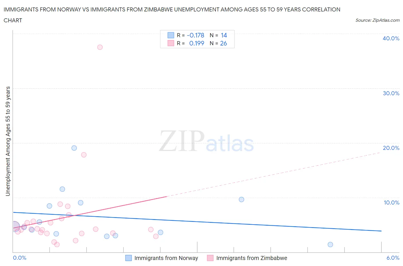 Immigrants from Norway vs Immigrants from Zimbabwe Unemployment Among Ages 55 to 59 years
