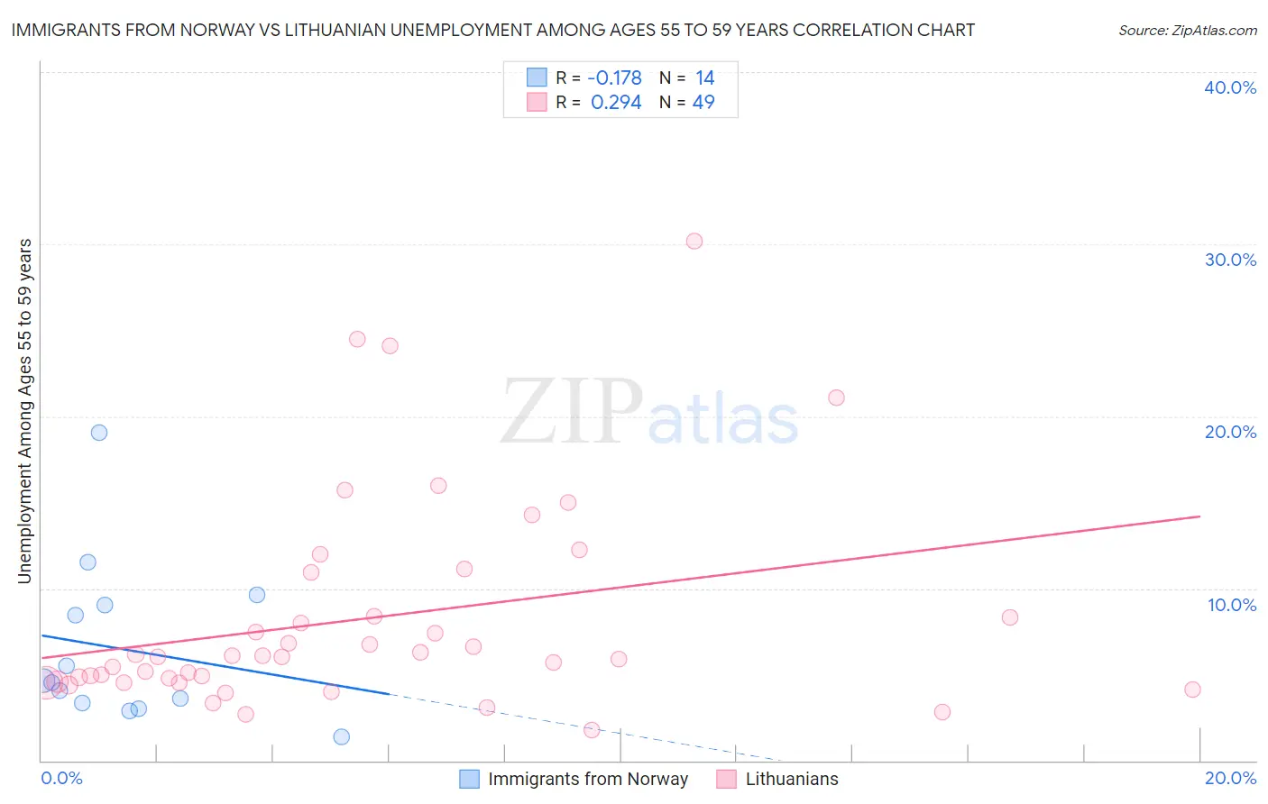 Immigrants from Norway vs Lithuanian Unemployment Among Ages 55 to 59 years