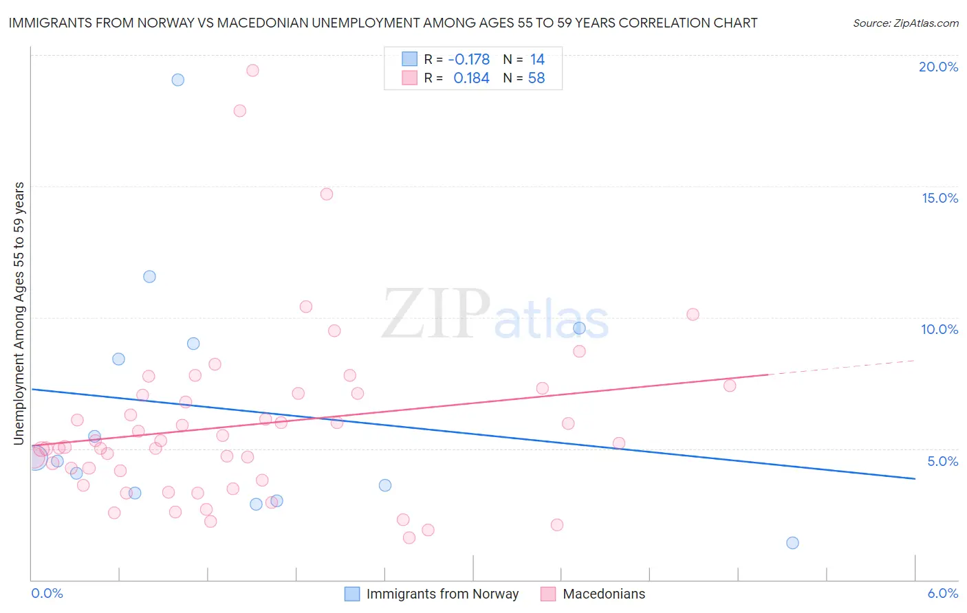 Immigrants from Norway vs Macedonian Unemployment Among Ages 55 to 59 years