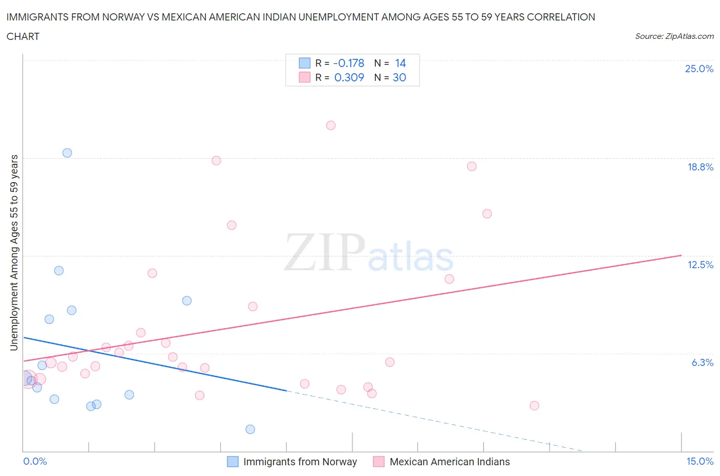 Immigrants from Norway vs Mexican American Indian Unemployment Among Ages 55 to 59 years